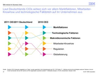 Laut Deutschlands CIOs wirken sich vor allem Marktfaktoren, Mitarbeiter- Knowhow und technologische  Faktoren  auf ihr Unternehmen aus Quelle: Quartal 4 2010 Antworten abgeleitet von Frage 1 wurden gewichtet in der Antwortenserie der 2011 CIO Studie; F1: „ Welches sind die drei wichtigsten externen Faktoren, die sich in den kommenden drei bis fünf Jahren auf Ihre Organisation auswirken werden?”; Weltweites Sample, n=3,018; Deutschland, Sample n=200 IBM Institute for Business Value Marktfaktoren Technologische Faktoren Makroökonomische Faktoren Mitarbeiter-Knowhow Regularien Globalisierung 2011 CIO 2010 CEO 2011 Deutschland 