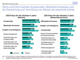 CEO Fokus für die nächsten 5 Jahre (Weltweit) Quelle: 2010 CEO Studie F13: „ Auf welche der folgenden Dimensionen werden Sie sich mehr fokussieren um Ihre Strategie im neuen wirtschaftlichen Umfeld über die nächsten 5 Jahre zu erreichen?”,Global n=1,523; 2011 CIO Studie,   F13: „Worauf werden Sie Ihre IT konzentrieren, um die Strategie Ihrer Organisation in den kommenden drei bis fünf Jahren zu unterstützen?”; Weltweites Sample n=3.018  Deutschland n=200 CIO Fokus für die nächsten 5 Jahre (Weltweit/Deutschland) IBM Institute for Business Value CEOs und CIOs  erachten Kundennähe, Mitarbeiter-Knowhow und die Generierung und Vermittlung von Wissen als essenziell wichtig Mitarbeiter-Knowhow Insights und Intelligence Interne Zusammenarbeit und Kommunikation Kundennähe Risikomanagement Veränderungen am Unternehmensmodell Veränderungen am Branchenmodell Veränderungen am Umsatzmodell Kundennähe Insights und Intelligence Mitarbeiter-Knowhow Risikomanagement Veränderungen am Umsatzmodell Weltweit Deutschland 69% 66% 64% 79% 52% 64% 59% 71% 33% 50% 36% 48% 34% 39% 19% 35% 88% 84% 76% 61% 81% 60% 55% 47% 54% 46% Veränderungen am Branchenmodell 54% 39% Veränderungen am Unternehmensmodell 57% 42% 