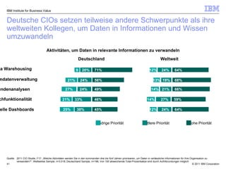 Niedrige Priorität Hohe Priorität Mittlere Priorität Aktivitäten, um Daten in relevante Informationen zu verwandeln IBM Institute for Business Value Quelle: 2011 CIO Studie,   F17: „ Welche Aktivitäten werden Sie in den kommenden drei bis fünf Jahren priorisieren, um Daten in verlässliche Informationen für Ihre Organisation zu verwandeln?”; Weltweites Sample, n=3.018; Deutschland Sample, n=196; Von 100 abweichende Total-Prozentsätze sind durch Auf/Abrundungen möglich Deutsche CIOs setzen teilweise andere Schwerpunkte als ihre weltweiten Kollegen, um Daten in Informationen und Wissen umzuwandeln Deutschland Weltweit Kundenanalysen Data Warehousing Visuelle Dashboards Suchfunktionalität Stammdatenverwaltung 68% 19% 13% 64% 12% 24% 64% 12% 24% 66% 14% 21% 59% 14% 27% 9 20% 71% 21% 56% 24% 49% 27% 24% 46% 33% 21% 45% 30% 25% 