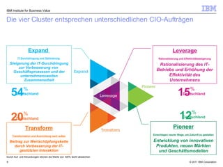 Die vier Cluster entsprechen unterschiedlichen CIO-Aufträgen Leverage Rationalisierung und Effektivitätssteigerung Rationalisierung des IT-Betriebs und Erhöhung der Effektivität des Unternehmens Pioneer Einschlagen neurer Wege, um Zukunft zu gestalten Entwicklung von innovativen Produkten, neuen Märkten und Geschäftsmodellen IBM Institute for Business Value Durch Auf- und Abrundungen können die Werte von 100% leicht abweichen Transform Transformation und Ausrichtung nach außen Beitrag zur Wertschöpfungskette durch Verbesserung der IT-gestützten Interaktion Expand   IT-Durchdringung   und   Optimierung   Steigerung der IT-Durchdringung   zur   Verbesserung   von   Geschäftsprozessen   und   der   unternehmensweiten   Zusammenarbeit 15 % Deutschland 54 % Deutschland 20 % Deutschland 12 % Deutschland 