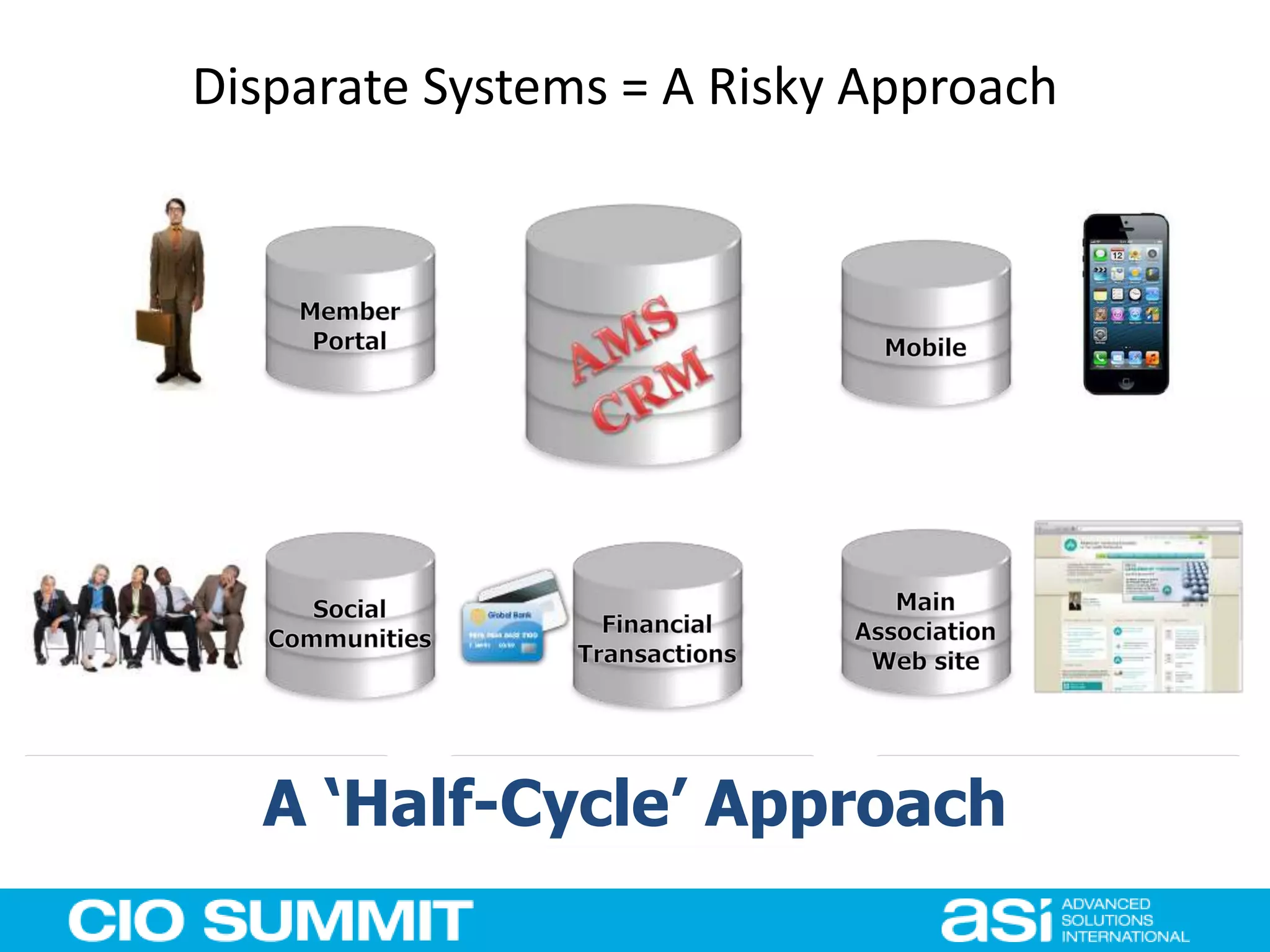 Complex Integrations
Disparate Products &
Vendors
High Cost of Ownership
Designed for Staff
+ =A ‘Half-Cycle’ Approach
Disparate Systems = A Risky Approach
 