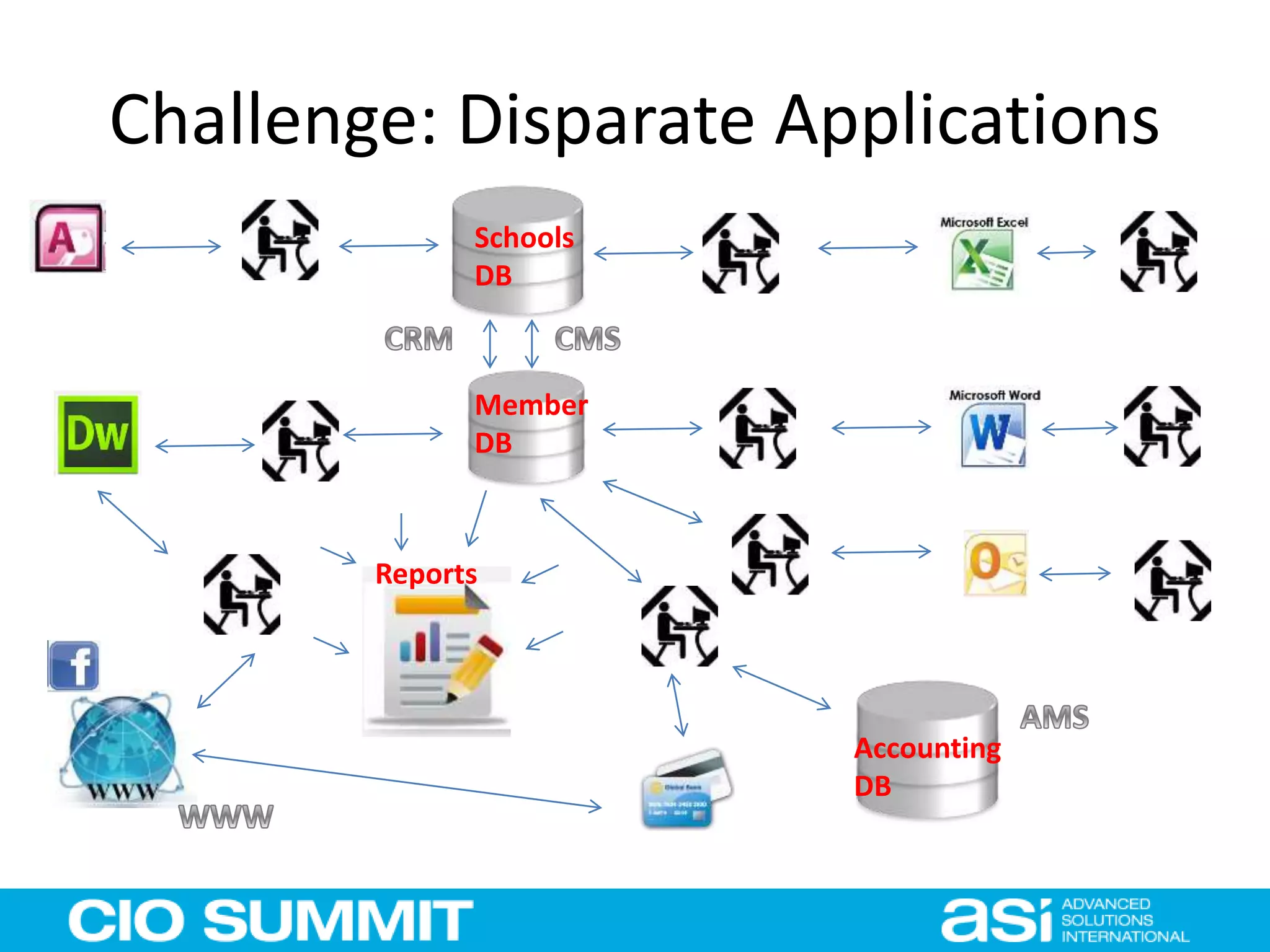 Challenge: Disparate Applications
Schools
DB
Member
DB
Accounting
DB
Reports
 