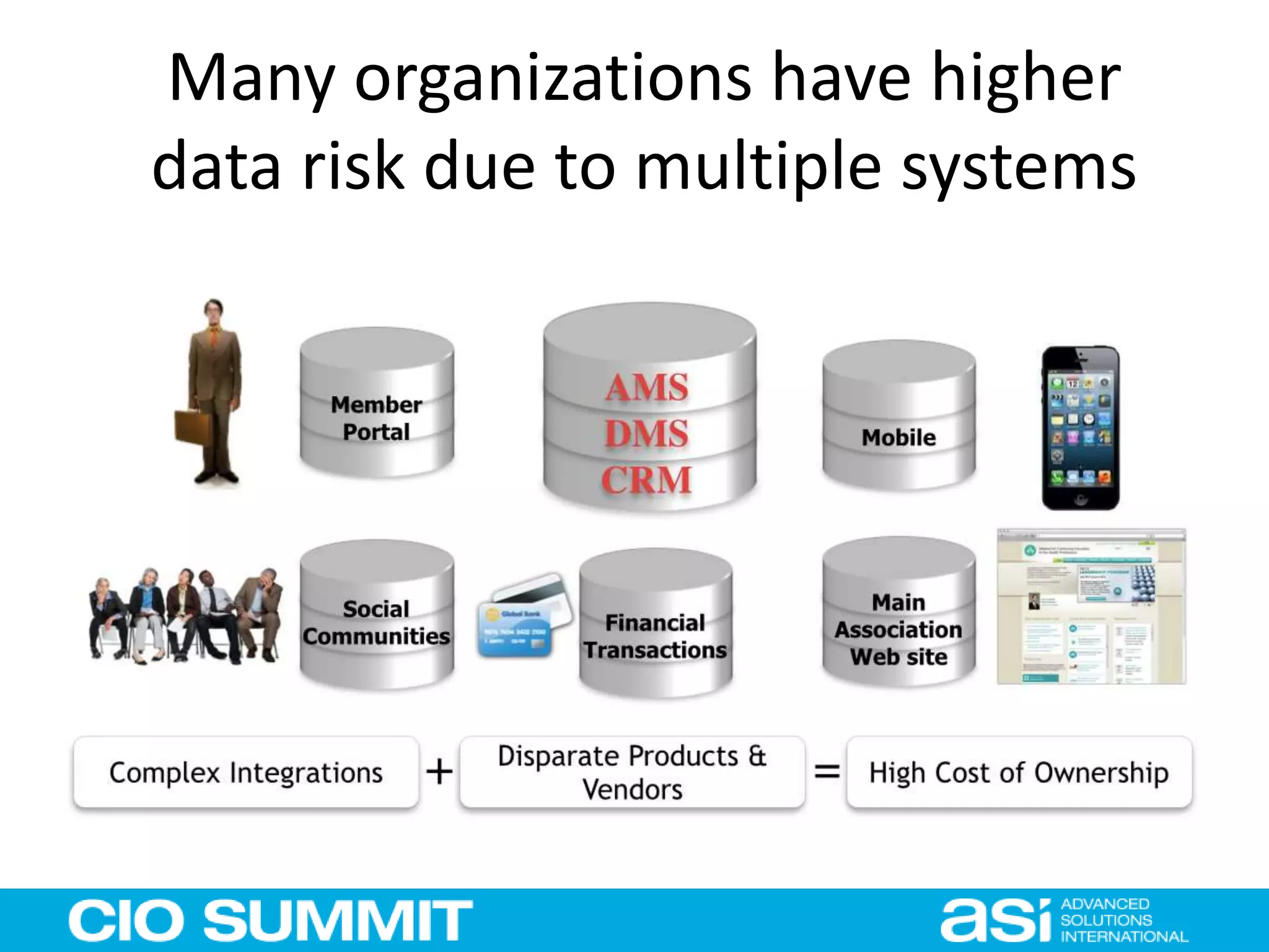 Many organizations have higher
data risk due to multiple systems
 
