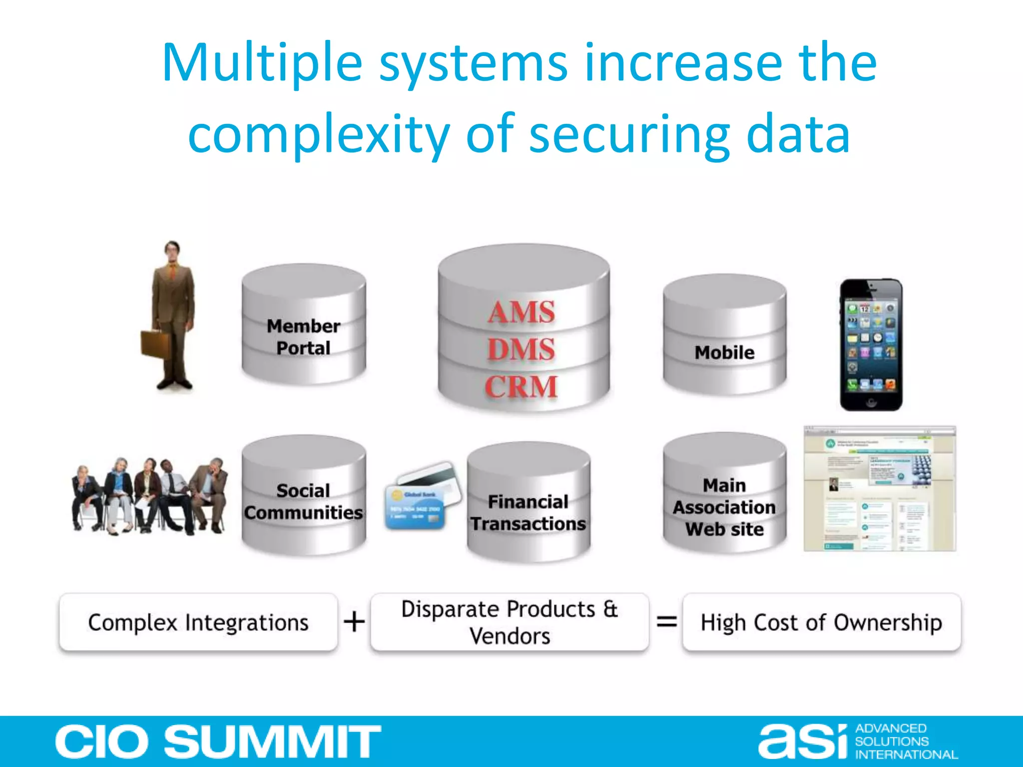 Multiple systems increase the
complexity of securing data
 