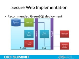 Trusted
Secure Web Implementation
• Recommended GreenSQL deployment
Database
Server
Green SQL
iMIS
Application
Server
Internal iMIS
Clients
DMZ
Web
Servers
Public (web
browsers)
Registrants
(web
browsers)
Firewall
Firewall
 