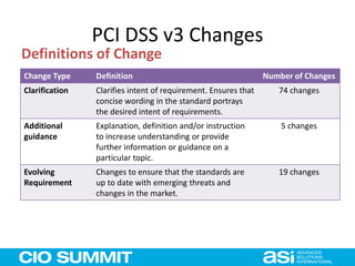 PCI DSS v3 Changes
Definitions of Change
Change Type Definition Number of Changes
Clarification Clarifies intent of requirement. Ensures that
concise wording in the standard portrays
the desired intent of requirements.
74 changes
Additional
guidance
Explanation, definition and/or instruction
to increase understanding or provide
further information or guidance on a
particular topic.
5 changes
Evolving
Requirement
Changes to ensure that the standards are
up to date with emerging threats and
changes in the market.
19 changes
 
