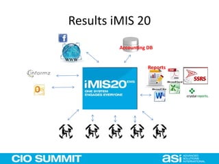 Results iMIS 20
Accounting DB
Reports
 