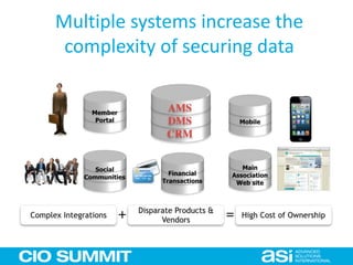 Multiple systems increase the
complexity of securing data
 