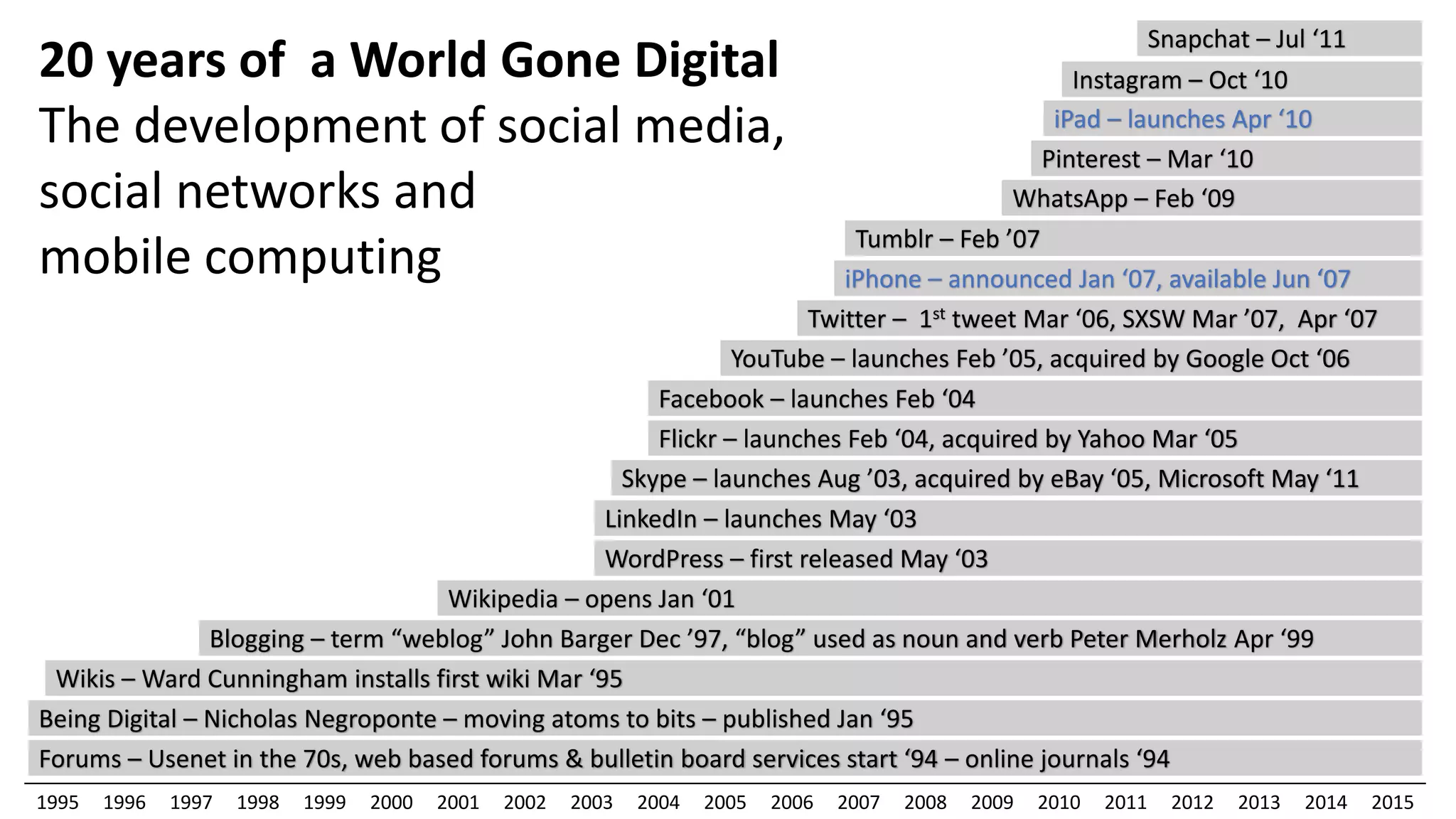 Forums – Usenet in the 70s, web based forums & bulletin board services start ‘94 – online journals ‘94
1995 1996 1997 1998 1999 2000 2001 2002 2003 2004 2005 2006 2007 2008 2009 2010 2011 2012 2013 2014 2015
Being Digital – Nicholas Negroponte – moving atoms to bits – published Jan ‘95
Wikis – Ward Cunningham installs first wiki Mar ‘95
Blogging – term “weblog” John Barger Dec ’97, “blog” used as noun and verb Peter Merholz Apr ‘99
Wikipedia – opens Jan ‘01
WordPress – first released May ‘03
LinkedIn – launches May ‘03
Flickr – launches Feb ‘04, acquired by Yahoo Mar ‘05
Facebook – launches Feb ‘04
iPhone – announced Jan ‘07, available Jun ‘07
iPad – launches Apr ‘10
Twitter – 1st tweet Mar ‘06, SXSW Mar ’07, Apr ‘07
Instagram – Oct ‘10
Snapchat – Jul ‘11
Tumblr – Feb ’07
WhatsApp – Feb ‘09
Pinterest – Mar ‘10
20 years of a World Gone Digital
The development of social media,
social networks and
mobile computing
YouTube – launches Feb ’05, acquired by Google Oct ‘06
Skype – launches Aug ’03, acquired by eBay ‘05, Microsoft May ‘11
 