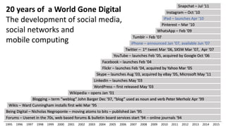 Forums – Usenet in the 70s, web based forums & bulletin board services start ‘94 – online journals ‘94
1995 1996 1997 1998 1999 2000 2001 2002 2003 2004 2005 2006 2007 2008 2009 2010 2011 2012 2013 2014 2015
Being Digital – Nicholas Negroponte – moving atoms to bits – published Jan ‘95
Wikis – Ward Cunningham installs first wiki Mar ‘95
Blogging – term “weblog” John Barger Dec ’97, “blog” used as noun and verb Peter Merholz Apr ‘99
Wikipedia – opens Jan ‘01
WordPress – first released May ‘03
LinkedIn – launches May ‘03
Flickr – launches Feb ‘04, acquired by Yahoo Mar ‘05
Facebook – launches Feb ‘04
iPhone – announced Jan ‘07, available Jun ‘07
iPad – launches Apr ‘10
Twitter – 1st tweet Mar ‘06, SXSW Mar ’07, Apr ‘07
Instagram – Oct ‘10
Snapchat – Jul ‘11
Tumblr – Feb ’07
WhatsApp – Feb ‘09
Pinterest – Mar ‘10
20 years of a World Gone Digital
The development of social media,
social networks and
mobile computing
YouTube – launches Feb ’05, acquired by Google Oct ‘06
Skype – launches Aug ’03, acquired by eBay ‘05, Microsoft May ‘11
 