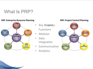 PRP - 21st Century Program/Project Management | PPTX