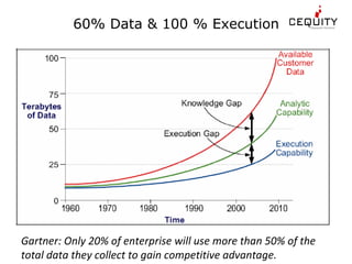 60% Data & 100 % Execution Gartner: Only 20% of enterprise will use more than 50% of the total data they collect to gain competitive advantage. 