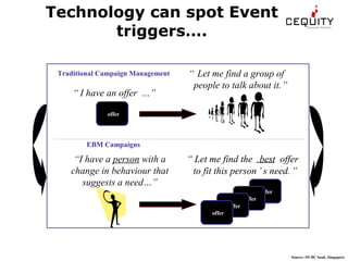 Technology can spot Event triggers…. “ Let me find a group of  people to talk about it. ” “ I have an offer  …” offer Traditional Campaign Management Source: OCBC bank ,Singapore “ Let me find the  best offer  to fit this person ’ s need. ” offer offer offer offer “ Let me find the  best offer  to fit this person ’ s need. ” offer offer offer offer offer offer offer offer “ I have a  person  with a change in behaviour that suggests  a need …” EBM Campaigns 
