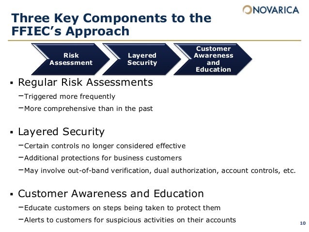 Ffiec Updated Guidance To Financial Institutions And What It Means Ffiec Authentication Guidance Risk Assessment Template