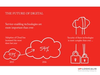 Adoption of Cloud has
increased the most
since last year
Security of these technologies
is more complex than ever ...
2015 2016
54%
47%
Service-enabling technologies are
more important than ever
THE FUTURE OF DIGITAL
 