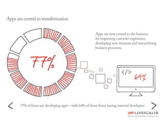 Apps are now central to the business
for improving customer experience,
developing new revenues and streamlining
business processes.
77% of firms are developing apps – with 64% of those firms having internal developers
Apps are central to transformation
77%
64%
 