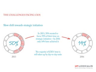 The majority of CIOs’ time is
still taken up by day-to-day tasks
20162013
50% 14%
Slow shift towards strategic initiatives
THE CHALLENGES FACING CIOS
In 2013, 50% wanted to
focus 70% of their time on
strategic initiatives – by 2016
only 14% have achieved it
 