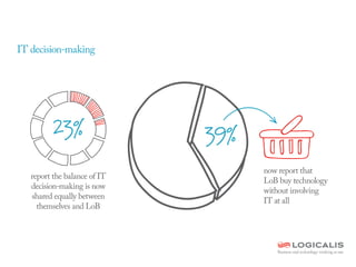 report the balance of IT
decision-making is now
shared equally between
themselves and LoB
now report that
LoB buy technology
without involving
IT at all
23% 39%
IT decision-making
 