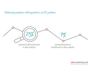 reported LoB involvement
in data analytics
reported board level
involvement in data analytics
7%23%
Delivering analytics still regarded as an IT problem
 