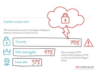 78% indicated that security is their biggest challenge in
relation to increased use of cloud services
Data sovereignty (47%)
and local data regulations (37%)
are the second and third biggest
threats
A perfect security storm
78%
47%
37%Local data
Data sovereignty
Security
 