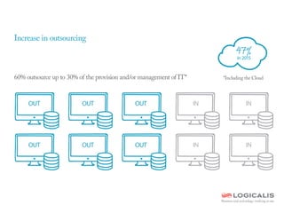 OUT
OUT
OUT IN
INOUT
OUT IN
INOUT
60% outsource up to 30% of the provision and/or management of IT* *Including the Cloud
47%
in 2015
Increase in outsourcing
 