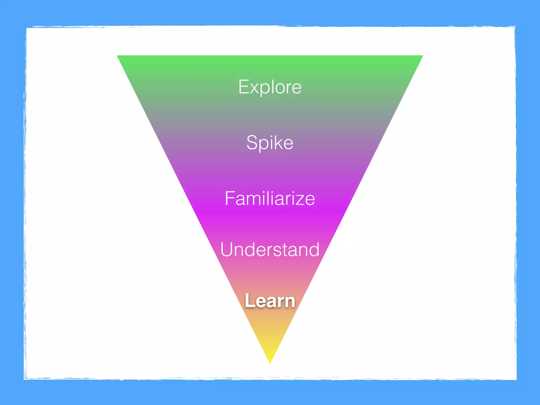 Explore
Familiarize
Understand
Spike
Learn
 