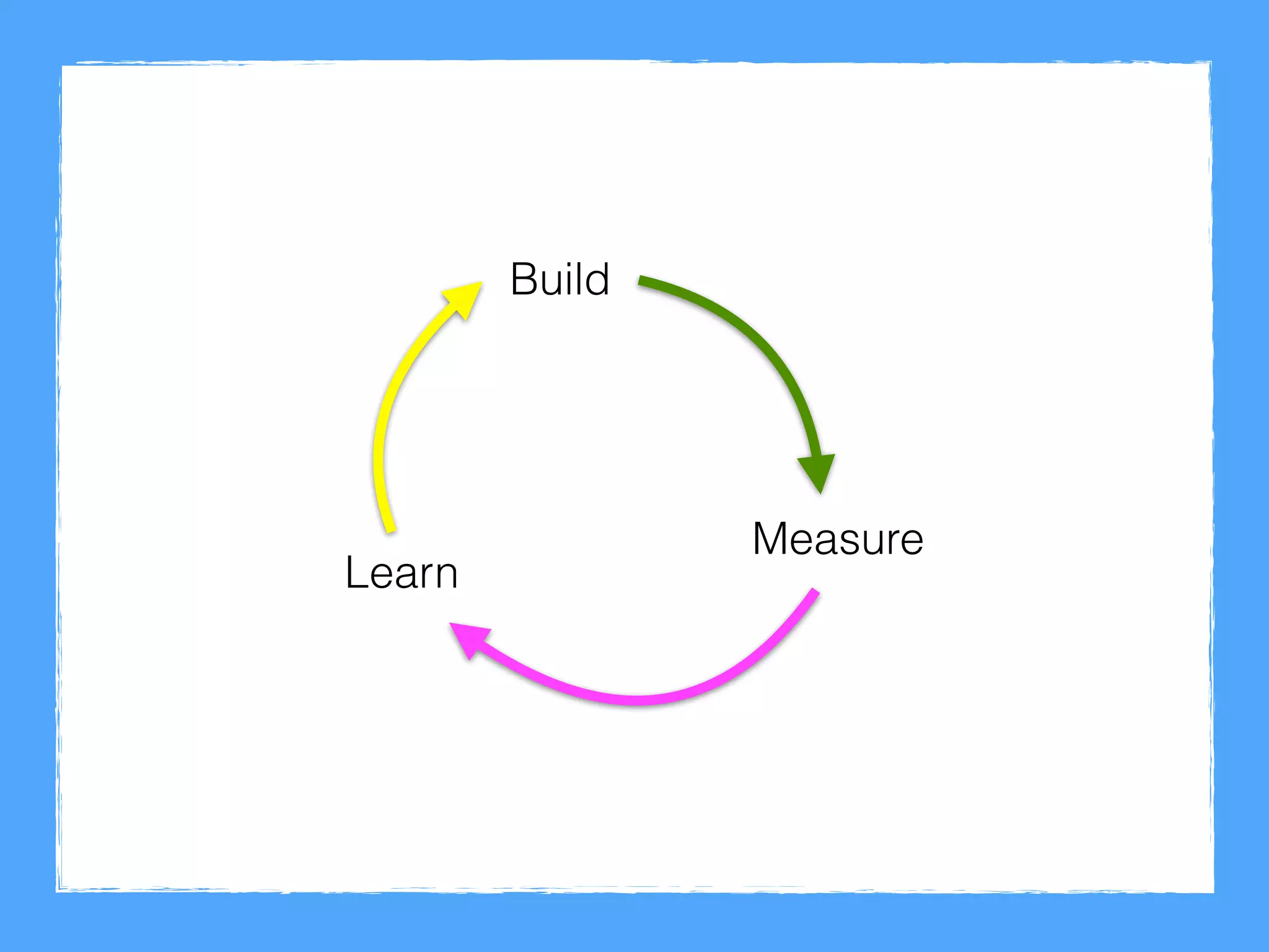 Build
Measure
Learn
 