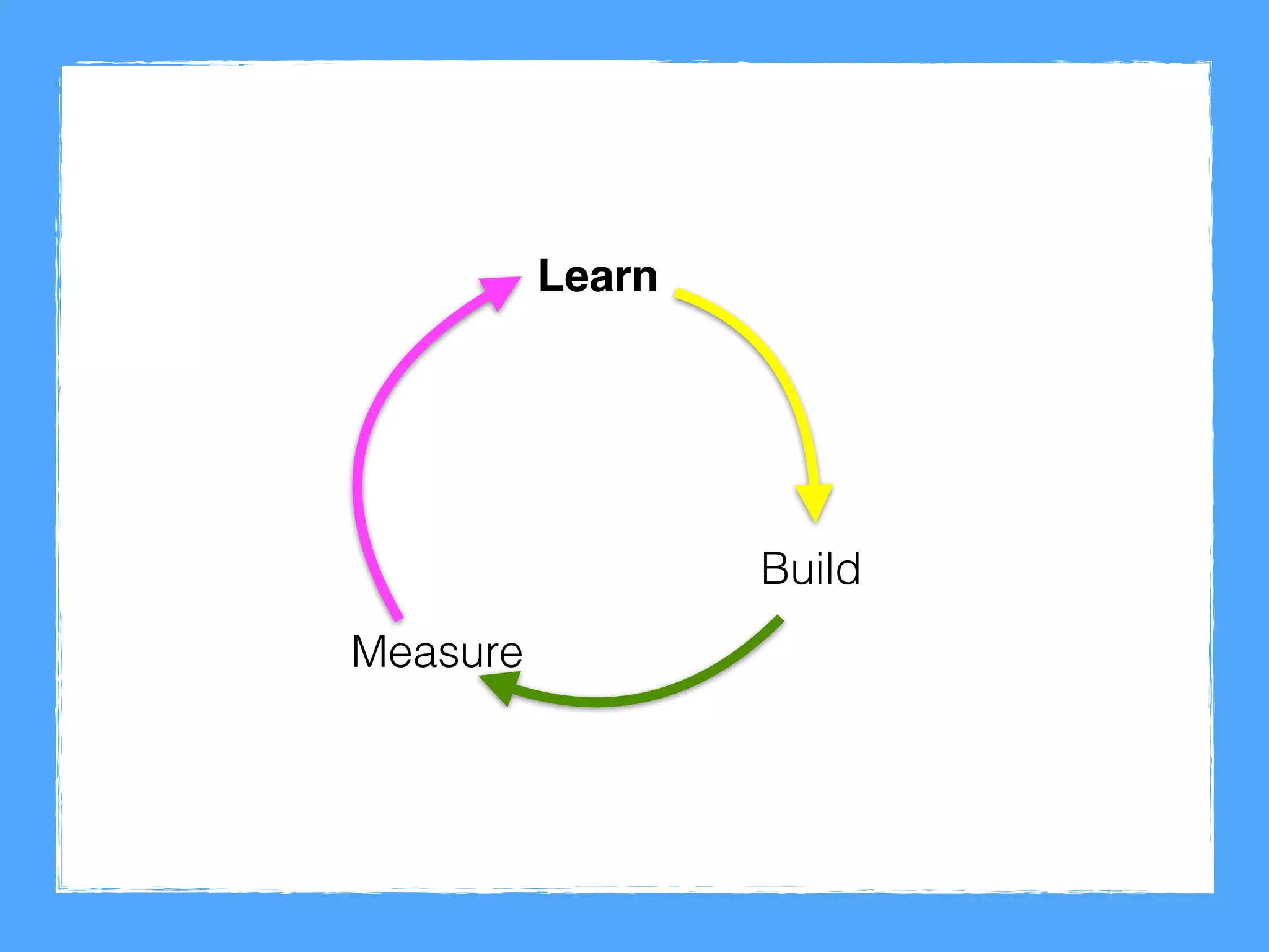 Build
Measure
Learn
 