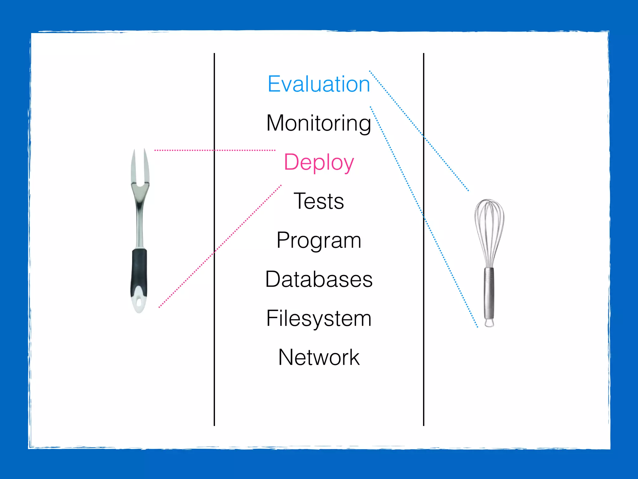 Program
Tests
Deploy
Monitoring
Evaluation
Databases
Filesystem
Network
 