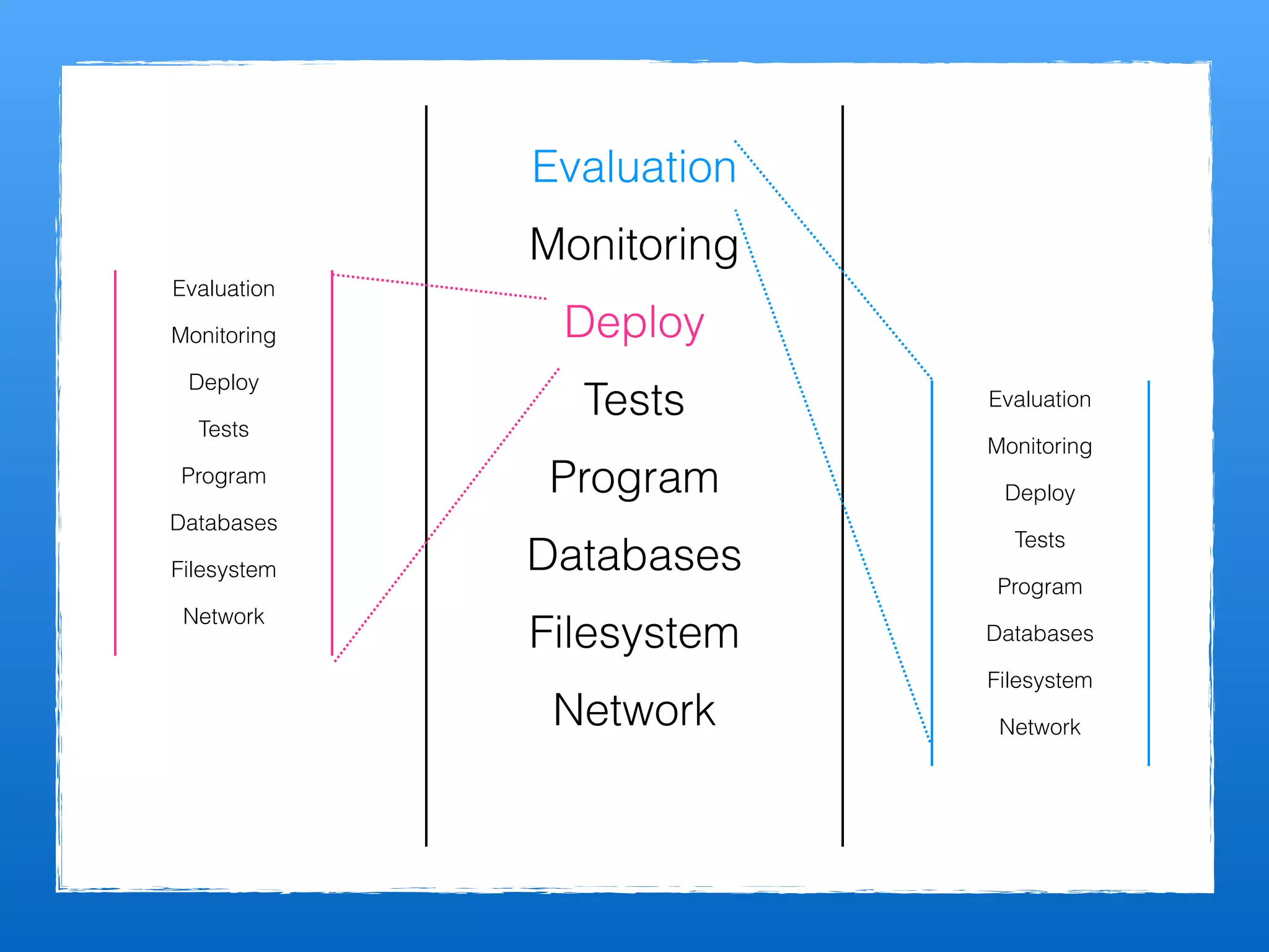 Program
Tests
Deploy
Monitoring
Evaluation
Databases
Filesystem
Network
Program
Tests
Deploy
Monitoring
Evaluation
Databases
Filesystem
Network
Program
Tests
Deploy
Monitoring
Evaluation
Databases
Filesystem
Network
 
