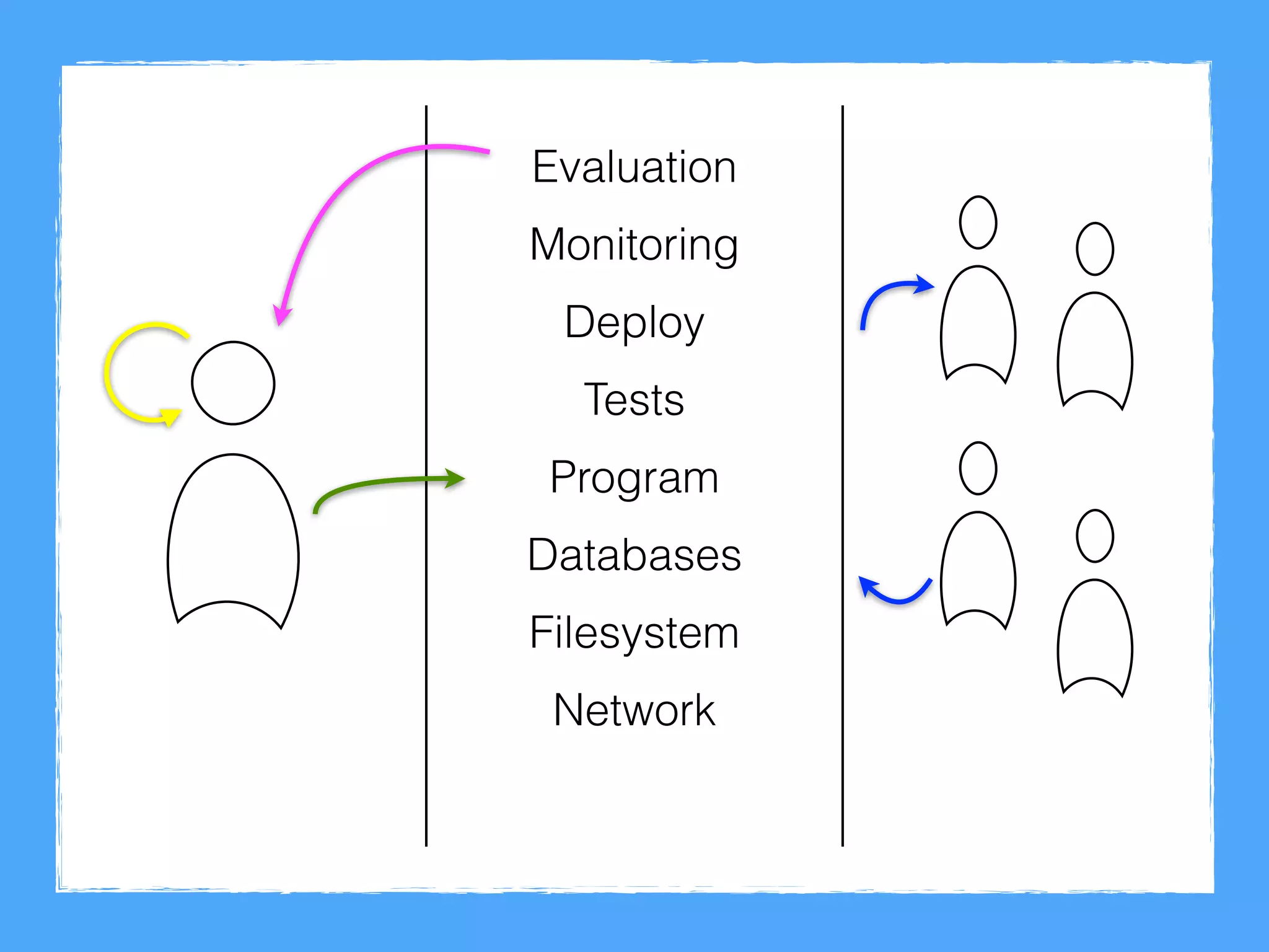 Program
Tests
Deploy
Monitoring
Evaluation
Databases
Filesystem
Network
 
