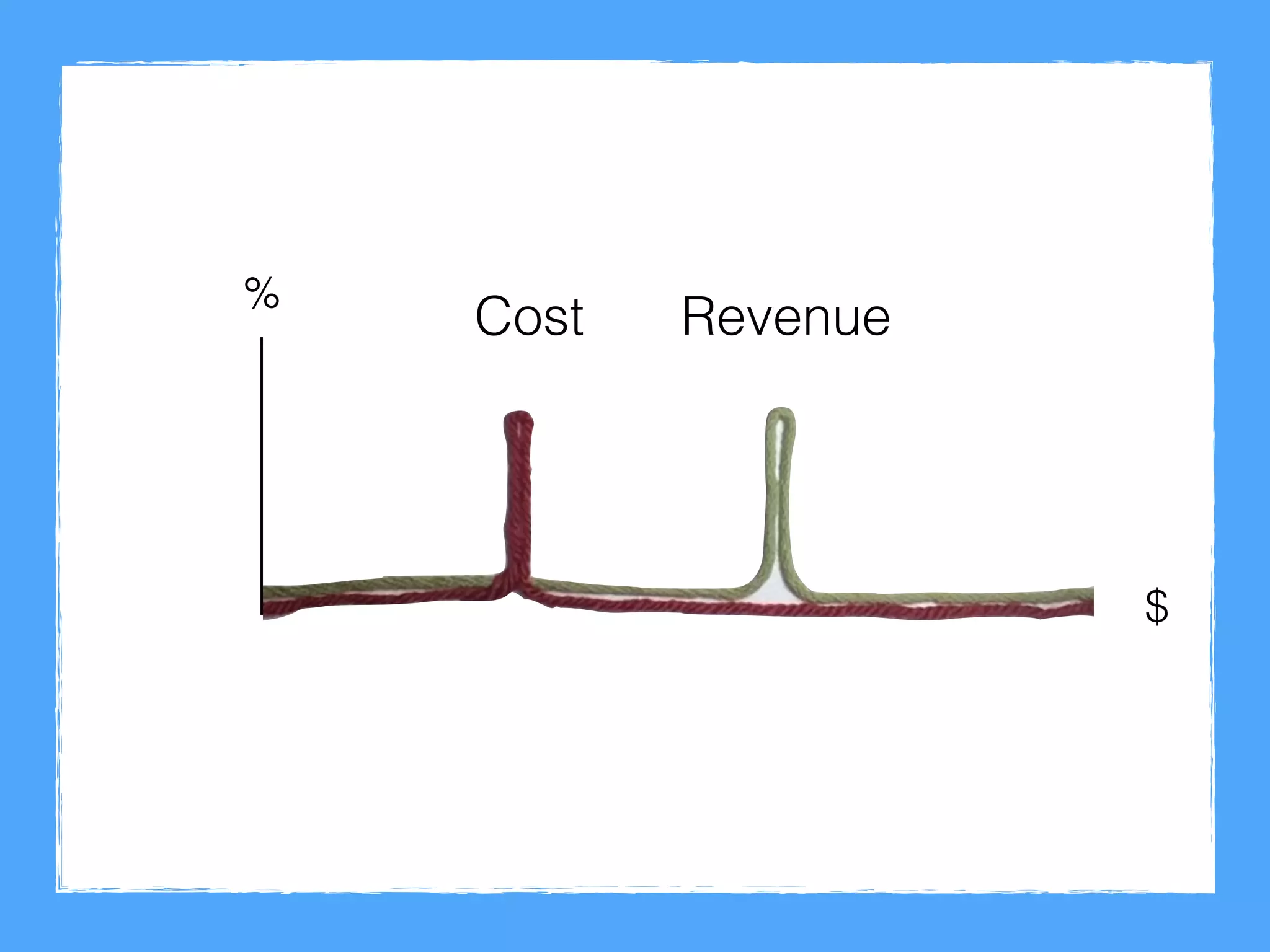 $
Revenue%
Cost
 