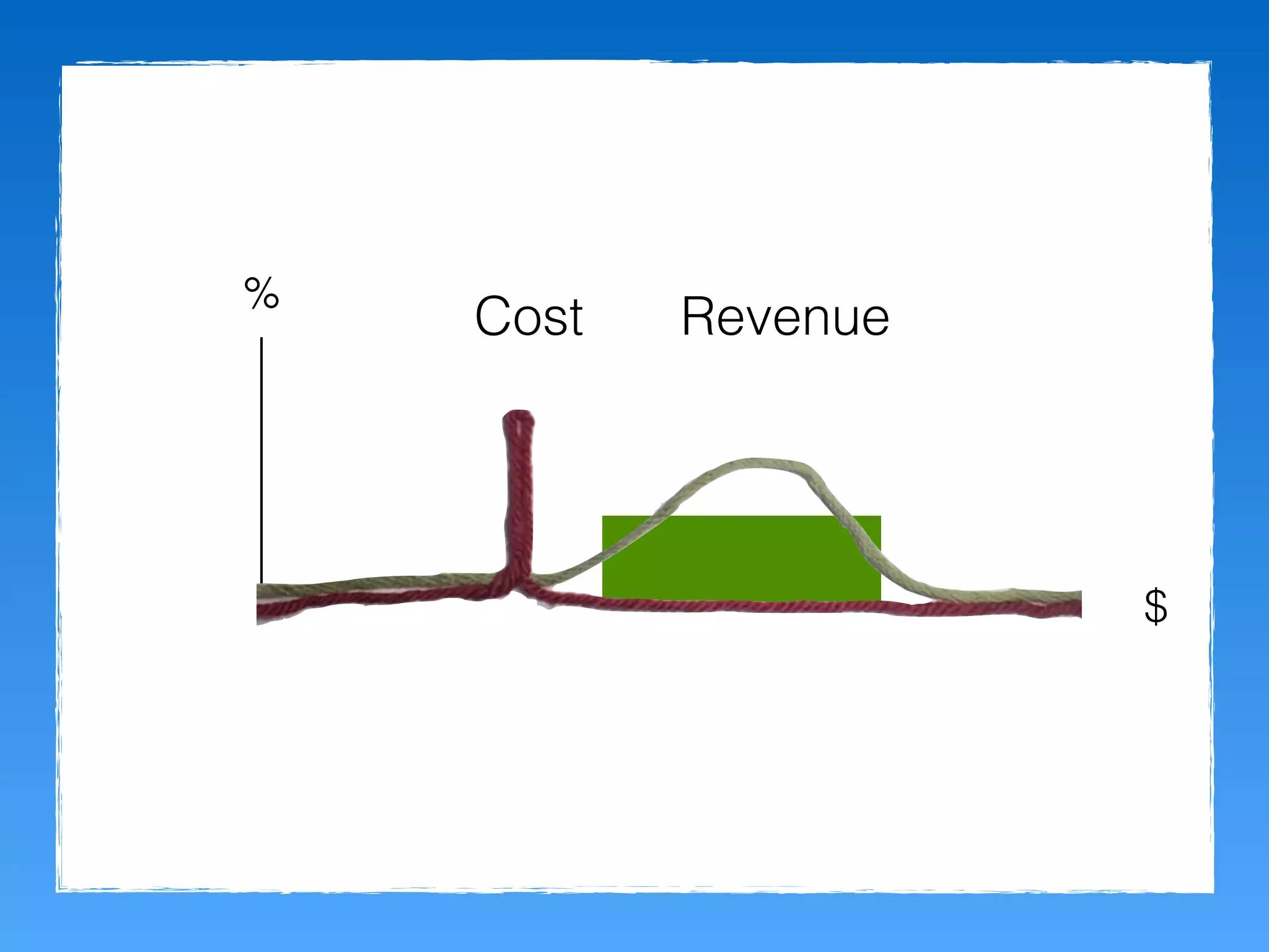 $
Revenue%
Cost
 