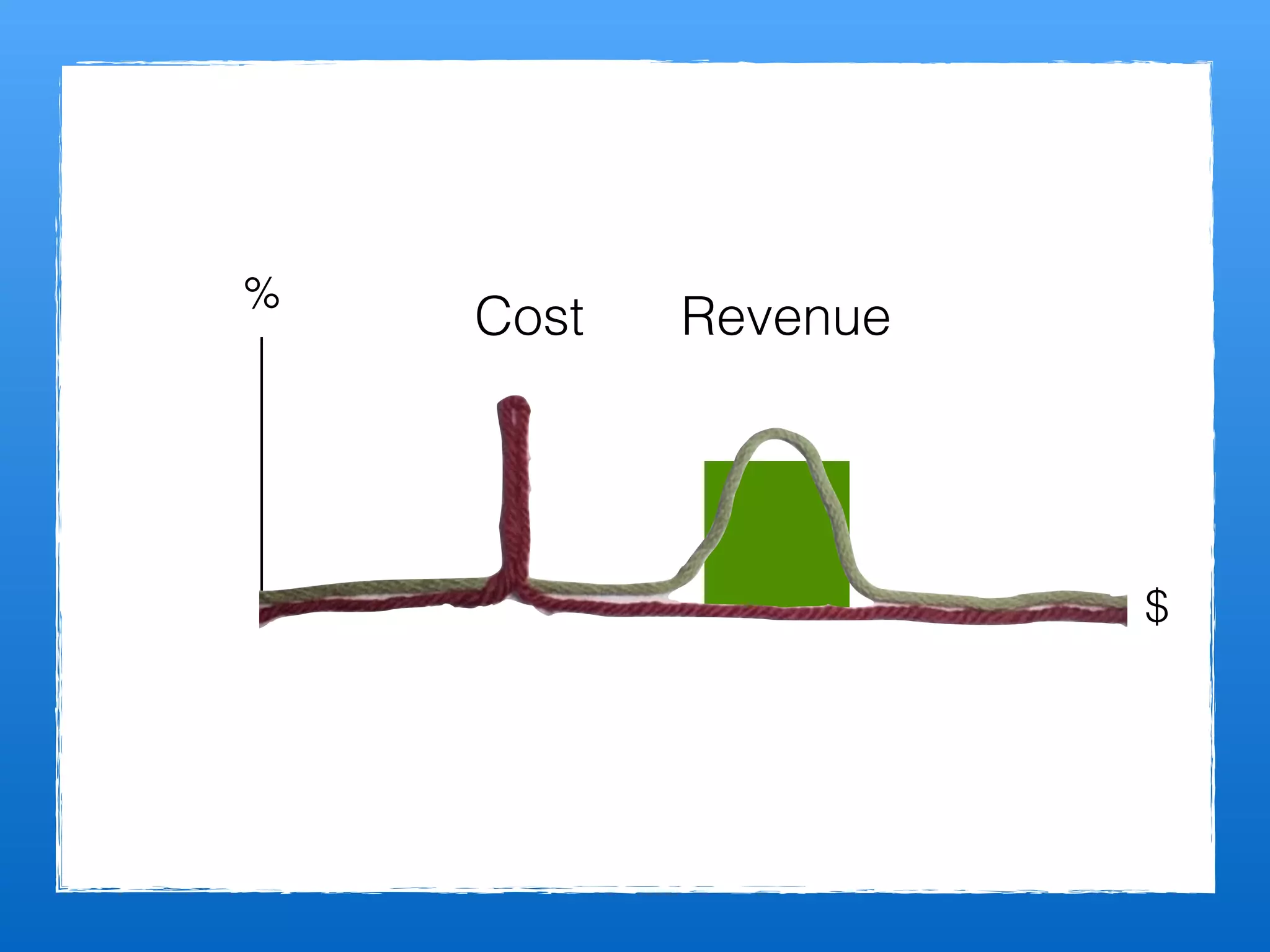 $
Revenue%
Cost
 