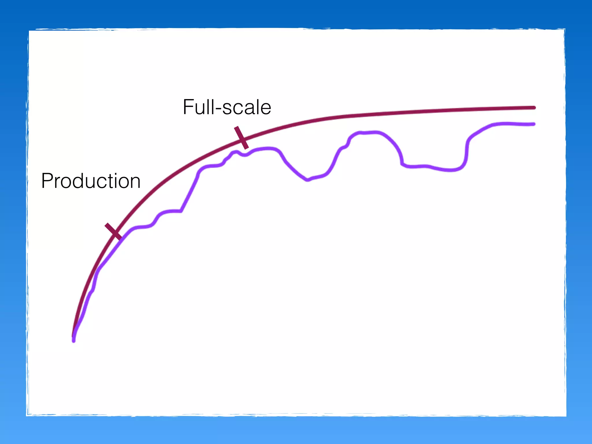 Production
Full-scale
 