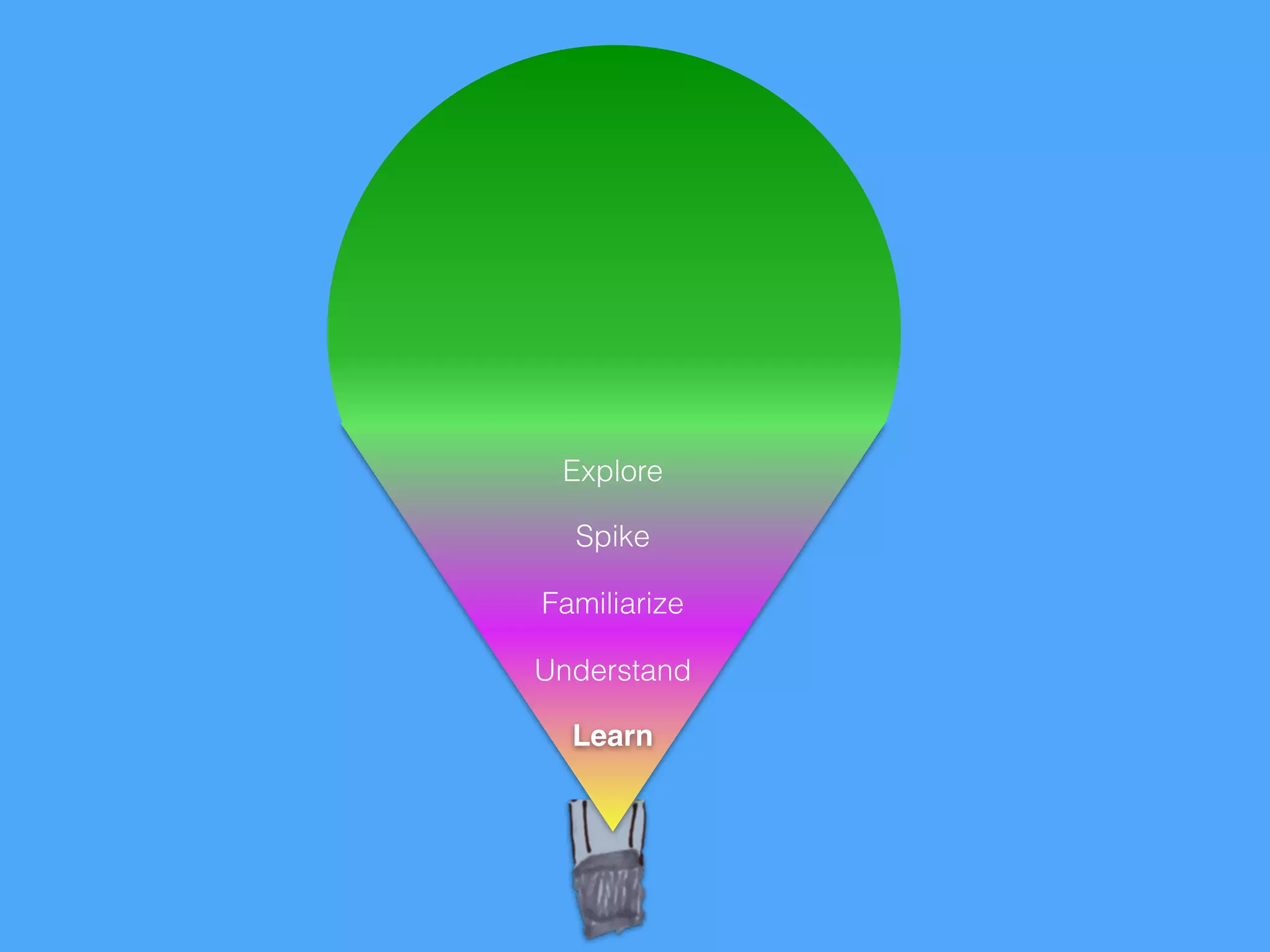 Explore
Familiarize
Understand
Spike
Learn
 