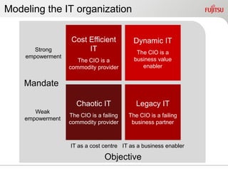 Modeling the IT organization

                   Cost Efficient          Dynamic IT
       Strong           IT                  The CIO is a
    empowerment                            business value
                     The CIO is a
                  commodity provider          enabler


    Mandate

                     Chaotic IT             Legacy IT
       Weak
                  The CIO is a failing   The CIO is a failing
    empowerment
                  commodity provider      business partner



                  IT as a cost centre IT as a business enabler

                                Objective
 