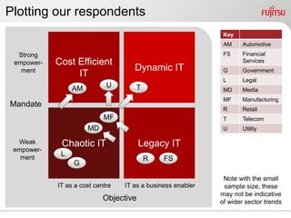 Plotting our respondents
                                                              Key
                                                              AM     Automotive
  Strong                                                      FS     Financial
 empower-   Cost Efficient                                           Services
   ment                              Dynamic IT               G      Government
                 IT
                                                              L      Legal
                 AM          U       T                        MD     Media
                                                              MF     Manufacturing
Mandate
                                                              R      Retail
                            MF                                T      Telecom
                      MD                                      U      Utility

  Weak       Chaotic IT                 Legacy IT
 empower-
   ment
             L
                                         R     FS
                 G

                                                              Note with the small
            IT as a cost centre   IT as a business enabler    sample size, these
                                                             may not be indicative
                            Objective                        of wider sector trends
 
