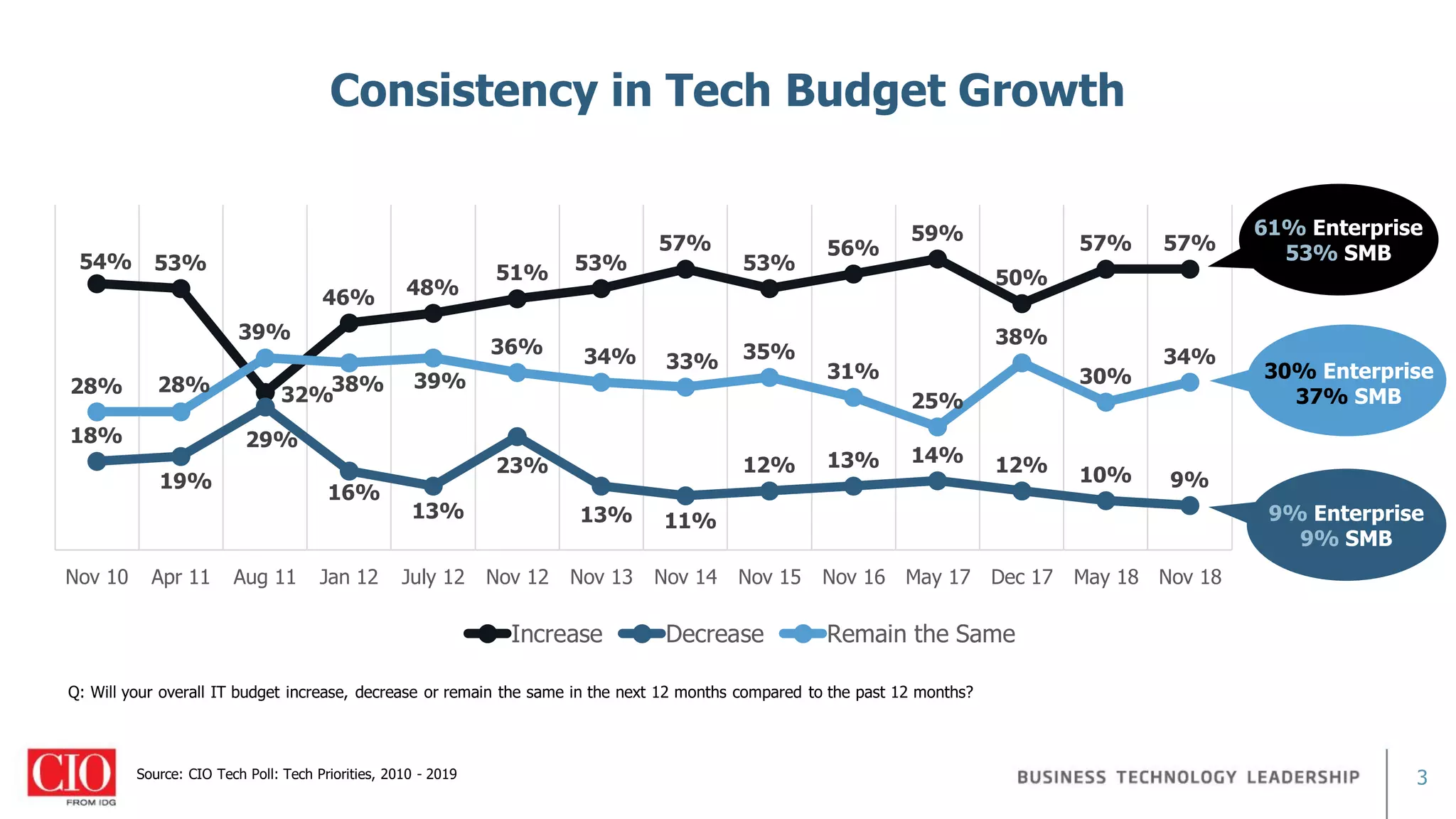 3
54% 53%
32%
46% 48%
51% 53%
57%
53%
56%
59%
50%
57% 57%
18%
19%
29%
16%
13%
23%
13% 11%
12% 13% 14% 12% 10% 9%
28% 28%
39%
38% 39%
36% 34% 33% 35%
31%
25%
38%
30%
34%
Nov 10 Apr 11 Aug 11 Jan 12 July 12 Nov 12 Nov 13 Nov 14 Nov 15 Nov 16 May 17 Dec 17 May 18 Nov 18
Increase Decrease Remain the Same
Consistency in Tech Budget Growth
Source: CIO Tech Poll: Tech Priorities, 2010 - 2019
Q: Will your overall IT budget increase, decrease or remain the same in the next 12 months compared to the past 12 months?
61% Enterprise
53% SMB
30% Enterprise
37% SMB
9% Enterprise
9% SMB
 