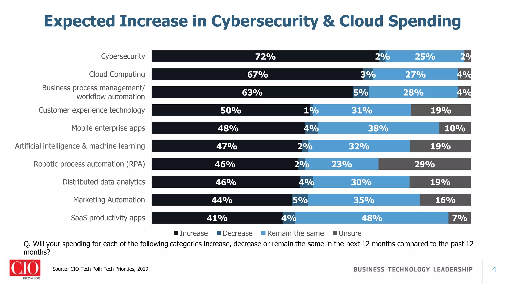 4
41%
44%
46%
46%
47%
48%
50%
63%
67%
72%
4%
5%
4%
2%
2%
4%
1%
5%
3%
2%
48%
35%
30%
23%
32%
38%
31%
28%
27%
25%
7%
16%
19%
29%
19%
10%
19%
4%
4%
2%
SaaS productivity apps
Marketing Automation
Distributed data analytics
Robotic process automation (RPA)
Artificial intelligence & machine learning
Mobile enterprise apps
Customer experience technology
Business process management/
workflow automation
Cloud Computing
Cybersecurity
Increase Decrease Remain the same Unsure
Source: CIO Tech Poll: Tech Priorities, 2019
Expected Increase in Cybersecurity & Cloud Spending
Q. Will your spending for each of the following categories increase, decrease or remain the same in the next 12 months compared to the past 12
months?
 