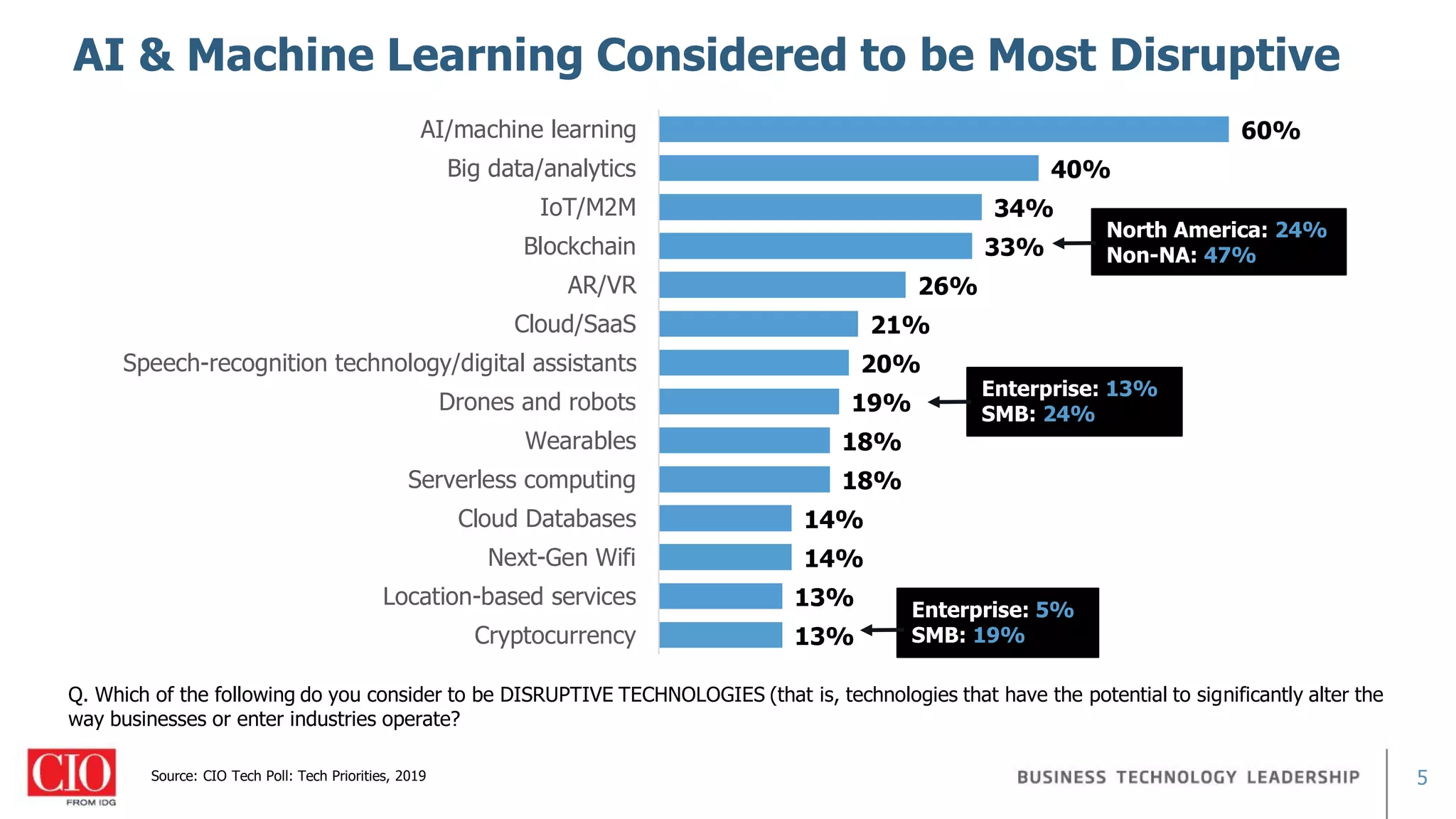 5
13%
13%
14%
14%
18%
18%
19%
20%
21%
26%
33%
34%
40%
60%
Cryptocurrency
Location-based services
Next-Gen Wifi
Cloud Databases
Serverless computing
Wearables
Drones and robots
Speech-recognition technology/digital assistants
Cloud/SaaS
AR/VR
Blockchain
IoT/M2M
Big data/analytics
AI/machine learning
Source: CIO Tech Poll: Tech Priorities, 2019
Enterprise: 13%
SMB: 24%
Enterprise: 5%
SMB: 19%
AI & Machine Learning Considered to be Most Disruptive
Q. Which of the following do you consider to be DISRUPTIVE TECHNOLOGIES (that is, technologies that have the potential to significantly alter the
way businesses or enter industries operate?
North America: 24%
Non-NA: 47%
 