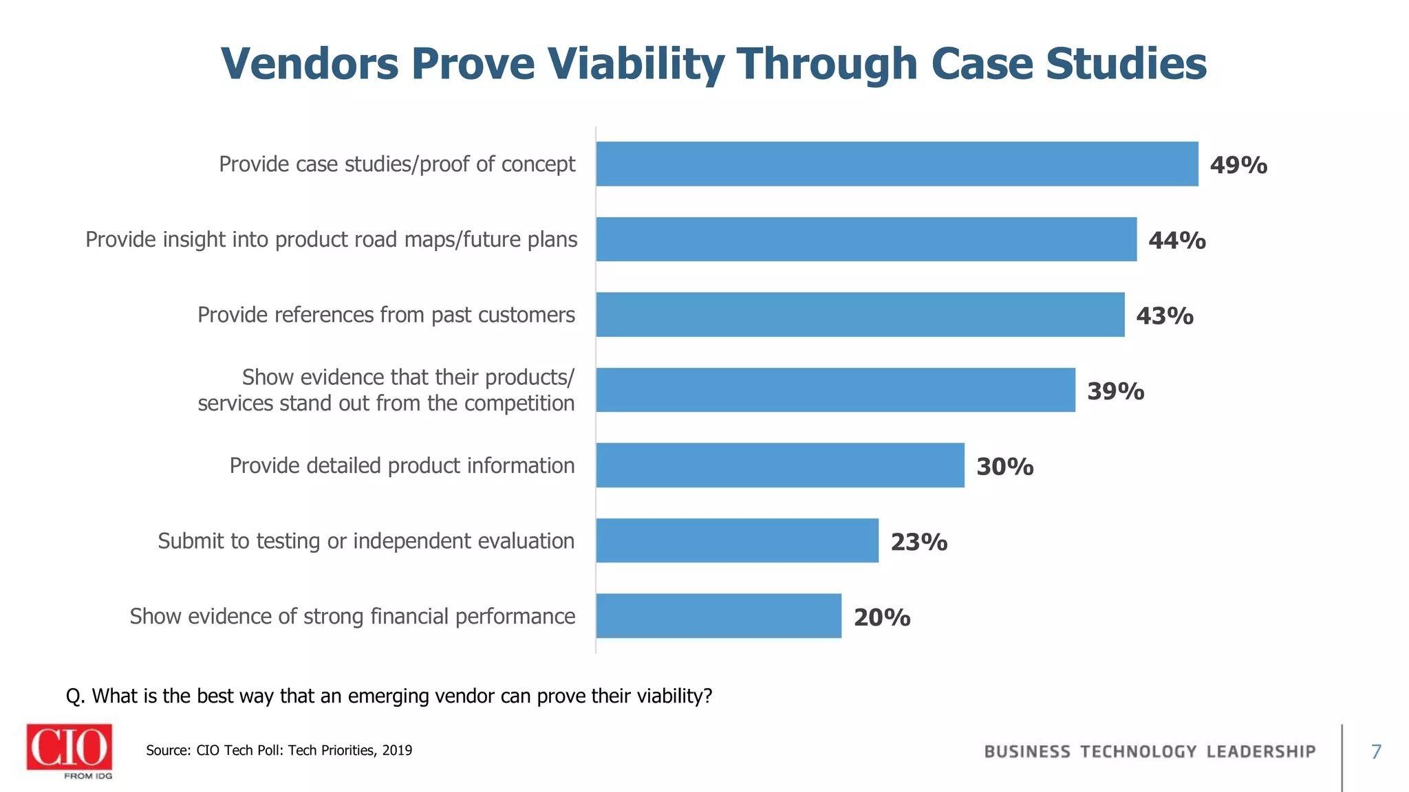 7
20%
23%
30%
39%
43%
44%
49%
Show evidence of strong financial performance
Submit to testing or independent evaluation
Provide detailed product information
Show evidence that their products/
services stand out from the competition
Provide references from past customers
Provide insight into product road maps/future plans
Provide case studies/proof of concept
Source: CIO Tech Poll: Tech Priorities, 2019
Vendors Prove Viability Through Case Studies
Q. What is the best way that an emerging vendor can prove their viability?
 