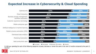 4
41%
44%
46%
46%
47%
48%
50%
63%
67%
72%
4%
5%
4%
2%
2%
4%
1%
5%
3%
2%
48%
35%
30%
23%
32%
38%
31%
28%
27%
25%
7%
16%
19%
29%
19%
10%
19%
4%
4%
2%
SaaS productivity apps
Marketing Automation
Distributed data analytics
Robotic process automation (RPA)
Artificial intelligence & machine learning
Mobile enterprise apps
Customer experience technology
Business process management/
workflow automation
Cloud Computing
Cybersecurity
Increase Decrease Remain the same Unsure
Source: CIO Tech Poll: Tech Priorities, 2019
Expected Increase in Cybersecurity & Cloud Spending
Q. Will your spending for each of the following categories increase, decrease or remain the same in the next 12 months compared to the past 12
months?
 