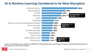5
13%
13%
14%
14%
18%
18%
19%
20%
21%
26%
33%
34%
40%
60%
Cryptocurrency
Location-based services
Next-Gen Wifi
Cloud Databases
Serverless computing
Wearables
Drones and robots
Speech-recognition technology/digital assistants
Cloud/SaaS
AR/VR
Blockchain
IoT/M2M
Big data/analytics
AI/machine learning
Source: CIO Tech Poll: Tech Priorities, 2019
Enterprise: 13%
SMB: 24%
Enterprise: 5%
SMB: 19%
AI & Machine Learning Considered to be Most Disruptive
Q. Which of the following do you consider to be DISRUPTIVE TECHNOLOGIES (that is, technologies that have the potential to significantly alter the
way businesses or enter industries operate?
North America: 24%
Non-NA: 47%
 