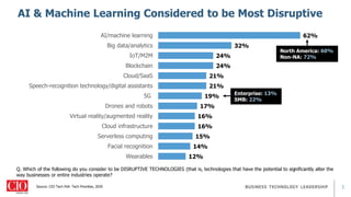 3
12%
14%
15%
16%
16%
17%
19%
21%
21%
24%
24%
32%
62%
Wearables
Facial recognition
Serverless computing
Cloud infrastructure
Virtual reality/augmented reality
Drones and robots
5G
Speech-recognition technology/digital assistants
Cloud/SaaS
Blockchain
IoT/M2M
Big data/analytics
AI/machine learning
Source: CIO Tech Poll: Tech Priorities, 2020
AI & Machine Learning Considered to be Most Disruptive
Q. Which of the following do you consider to be DISRUPTIVE TECHNOLOGIES (that is, technologies that have the potential to significantly alter the
way businesses or entire industries operate?
North America: 60%
Non-NA: 72%
Enterprise: 13%
SMB: 22%
 