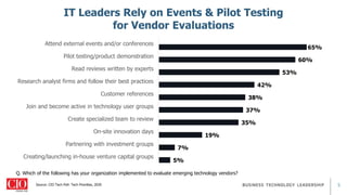 5
5%
7%
19%
35%
37%
38%
42%
53%
60%
65%
Creating/launching in-house venture capital groups
Partnering with investment groups
On-site innovation days
Create specialized team to review
Join and become active in technology user groups
Customer references
Research analyst firms and follow their best practices
Read reviews written by experts
Pilot testing/product demonstration
Attend external events and/or conferences
Source: CIO Tech Poll: Tech Priorities, 2020
IT Leaders Rely on Events & Pilot Testing
for Vendor Evaluations
Q. Which of the following has your organization implemented to evaluate emerging technology vendors?
 