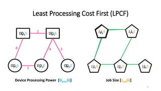 Least Processing Cost First (LPCF)
Device Processing Power [Dproc(i)]
D1: 3 D2: 2 D3: 2
D4: 5 D5: 6
1
4 34
1
J1: 4 J2: 2 J...