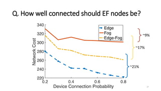 Q. How well connected should EF nodes be?
~21%
~17%
~9%
27
 