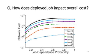 Q. How does deployed job impact overall cost?
28
 