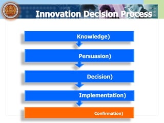 Knowledge)


Persuasion)


   Decision)


Implementation)


     Confirmation)
 